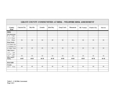 GRANT COUNTY COMMUNITIES AT RISK – WILDFIRE RISK ASSESSMENT County Zone Canyon City