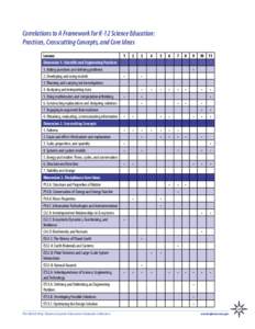 Correlations to A Framework for K-12 Science Education: Practices, Crosscutting Concepts, and Core Ideas Lesson: Dimension 1. Scientific and Engineering Practices 1. Asking questions and defining problems 2. Developing a