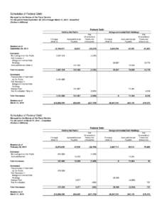 Schedules of Federal Debt Managed by the Bureau of the Fiscal Service For the period from September 30, 2014 through March 31, Unaudited (Dollars in Millions)  Federal Debt