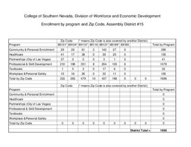 College of Southern Nevada, Division of Workforce and Economic Development Enrollment by program and Zip Code, Assembly District #15 Program  Zip Code