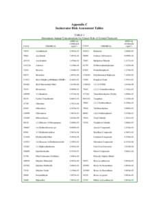 Appendix C Incinerator Risk Assessment Tables TABLE 1 Deminimus Annual Concentrations for Cancer Risk of Certain Chemicals CAS #