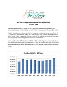 10-Year Energy Consumption History by Class 2004 – 2013 The graphs below represent a 10-year history of electricity consumption by Residential and Commercial/Industrial members of New Hampshire Electric Cooperative for