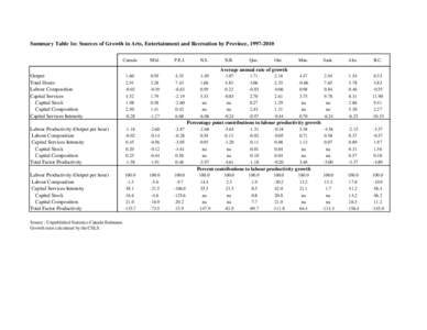 Summary Table 1n: Sources of Growth in Arts, Entertainment and Recreation by Province, [removed]Canada Nfld.  P.E.I.