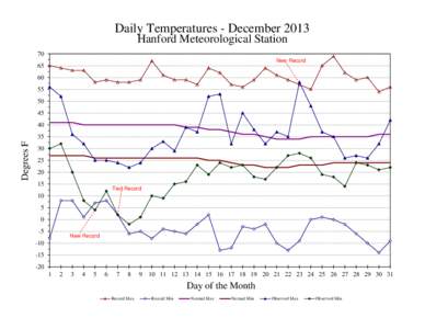 Daily Temperatures - December 2013 Hanford Meteorological Station 70 New Record