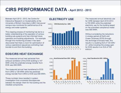 CIRS PERFORMANCE DATA - April[removed]Between April[removed], the Centre for Interactive Research on Sustainability at the University of British Columbia’s (UBC) Vancouver campus was monitored for performance of