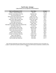 Top 20 Lakes - Acreage Lakes Wholly Surrounded By Forest Preserve State Land Management Unit* Water Name