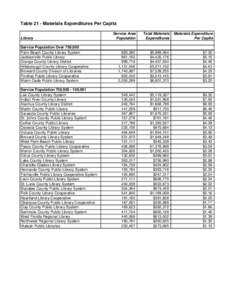 Table 21 - Materials Expenditures Per Capita Library Service Population Over 750,000 Palm Beach County Library System Jacksonville Public Library Orange County Library District