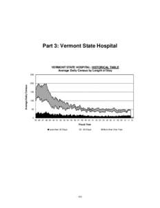 Part 3: Vermont State Hospital  VERMONT STATE HOSPITAL: HISTORICAL TABLE Average Daily Census by Length of Stay 250