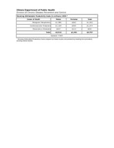 Illinois Department of Public Health Division of Chronic Disease Prevention and Control Smoking-Attributable Productivity Costs (in millions) 1999 * Cause of Death  Males