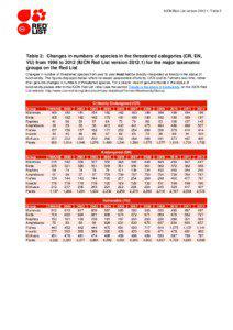 IUCN Red List version[removed]: Table 2  Table 2: Changes in numbers of species in the threatened categories (CR, EN,