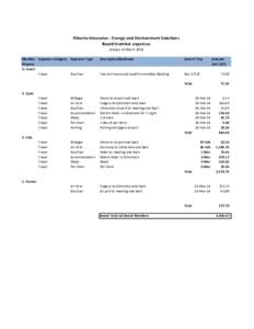 Alberta Innovates - Energy and Environment Solutions Board member expenses January to March 2014 Member Expenses Category Expenses Type Purpose D. Lewin