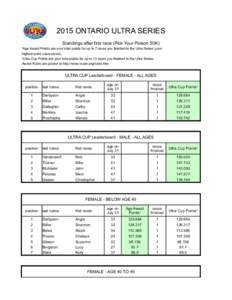 2015 ONTARIO ULTRA SERIES Standings after first race (Pick Your Poison 50K) Age Award Points are your total points for up to 7 races you finished in the Ultra Series (your 1