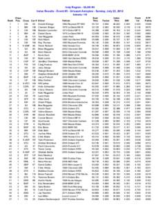 Indy Region - GLAS #4 Index Results - Event #5 - Grissom Aeroplex - Sunday, July 22, 2012 Entrants: 115 Rank 1 2