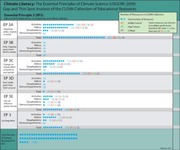 Climate Literacy: The Essential Principles of Climate Science (USGCRP, 2009) Gap and Thin Spot Analysis of the CLEAN Collection of Educational Resources Essential Principle 3 (EP3) Number of Resources in CLEAN Collection