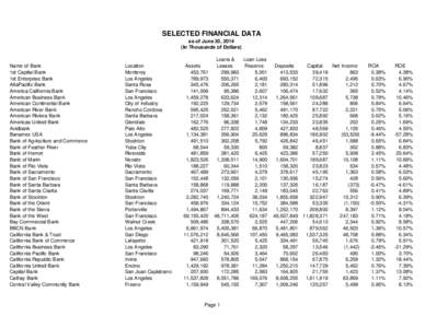 SELECTED FINANCIAL DATA as of June 30, 2014 (In Thousands of Dollars) Name of Bank 1st Capital Bank