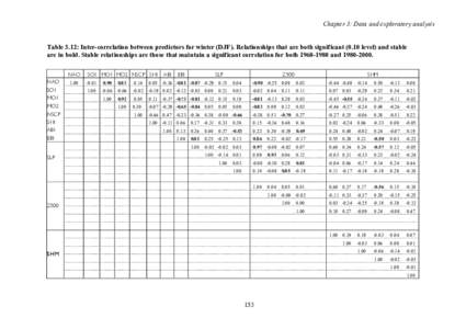 Chapter 3: Data and exploratory analysis Table 3.12: Inter-correlation between predictors for winter (DJF). Relationships that are both significant[removed]level) and stable are in bold. Stable relationships are those that