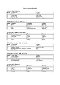 Table Tennis Results TTA03- Mixed Doubles 18+ Rank Team Name 1 Chu/ Lau 2