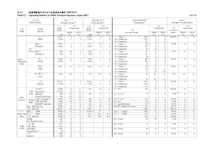 表 2.2 ：按營辦商劃分的公共交通營運統計數字 (2007年8月) Table 2.2 ：Operating Statistics by Public Transport Operator (August 2007) 乘客人次 (1) Passenger Journeys (1)