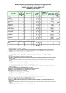 Basel Convention Trust Fund to Assist Developing Countries and other Countries in Need of Technical Assistance (BD) Status of contributions as at 24 AugustExpressed in US Dollars)  COUNTRY