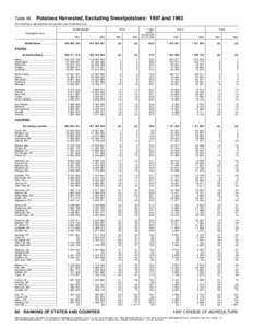 Table 66.  Potatoes Harvested, Excluding Sweetpotatoes: 1997 and[removed]For meaning of abbreviations and symbols, see introductory text] Hundredweight