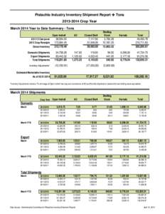 Pistachio Industry Inventory Shipment Report  Tons[removed]Crop Year March 2014 Year to Date Summary - Tons Open Inshell  Gross Inventory