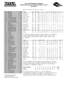 2013 UTSA Roadrunners Baseball Statistics Summary for UTSA (as of May 18, [removed]All games) Record: 31-23 Home: 21-9 Away: 10-14 WAC: 15-11 Date