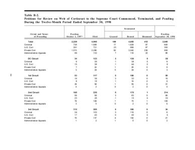 Table B-2. Petitions for Review on Writ of Certiorari to the Supreme Court Commenced, Terminated, and Pending During the Twelve-Month Period Ended September 30, 1998 Terminated Circuit and Nature of Proceeding