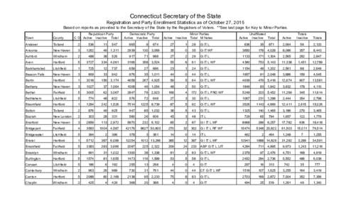 Connecticut Secretary of the State Registration and Party Enrollment Statistics as of October 27, 2015 Based on reports as provided to the Secretary of the State by the Registrars of Voters. **See last page for Key to Mi