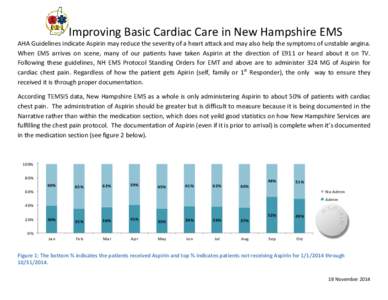 Improving Basic Cardiac Care in New Hampshire EMS AHA Guidelines indicate Aspirin may reduce the severity of a heart attack and may also help the symptoms of unstable angina. When EMS arrives on scene, many of our patien