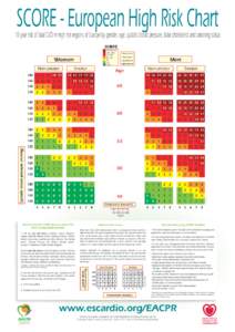 SCORE - European High Risk Chart  10 year risk of fatal CVD in high risk regions of Europe by gender, age, systolic blood pressure, total cholesterol and smoking status SCORE 15% and over 10% - 14%