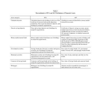 Table 1 Reconciliation of FFA and SCF Definitions of Financial Assets Asset category FFA