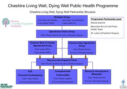Cheshire Living Well, Dying Well Public Health Programme Cheshire Living Well, Dying Well Partnership Structure Strategic Group Joint Chair: Pat Johnson  Joint Chair: Guy Kilminster