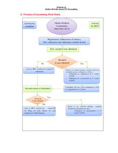 Scheme of Online All India Quota PG Counseling A. Process of Counseling (Flow Chart)  Online Medical