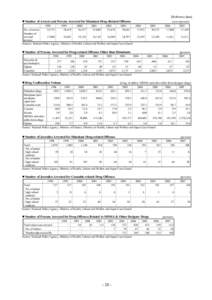 [Reference data]  ●Number of Arrests and Persons Arrested for Stimulant Drug-Related Offenses[removed],753