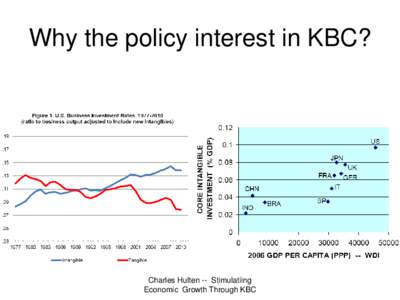 Why the policy interest in KBC?  Charles Hulten -- Stimulatiing Economic Growth Through KBC  What is KBC?