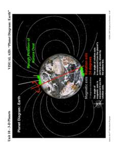 VISUAL AID: “Planet Diagram: Earth”  Aurora Alive™ Enrichment Program		 ©2000, 2007 Geophysical Institute—UAF Unit[removed]D Planets