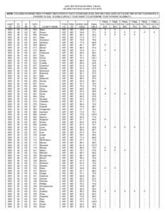 2005 GRP SORGHUM FINAL YIELDS (all yields have been rounded to the tenth) NOTE: COLUMNS SHOWING FINAL PAYMENT INDICATORS AT EACH COVERAGE LEVEL ARE ONLY INCLUDED AS A GUIDE AND DO NOT GUARANTEE A PAYMENT IS DUE. PLEASE C