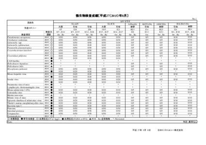 微生物検査成績〔平成27（2015）年8月〕 No.1 SPFマウス 系統名 Slc:ddY Slc:ICR