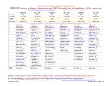 Career Services at Virginia Tech | Post-Graduation Report  INSTITUTIONS reported by ≥4 grads continuing education | FIRST-destination, post-undergrad degree | Multi-year summary Source: Post-Graduation Report by Career