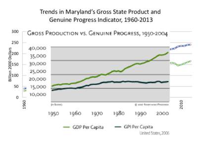 Trends in Maryland’s Gross State Product and Genuine Progress Indicator, Billion 2000 Dollars