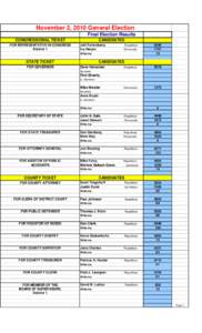 November 2, 2010 General Election Final Election Results CONGRESSIONAL TICKET FOR REPRESENTATIVE IN CONGRESS District 1