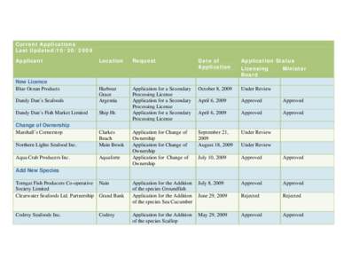 Current Applications Last Updated:[removed]Applicant Date of Application