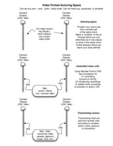 Video Portals Suturing Space Can be any size -- eye-, palm-, body-scale. Can be fixed (e.g. projected), or portable. Camera Display (iOS | Mac)