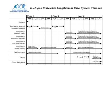 Michigan Statewide Longitudinal Data System Timeline Year 1 Q1 Q2  Q3