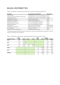 BILAGA VÄSTERBOTTEN Tabell 1. Västerbotten. Verksamheter som fått stöd inom Kultursamverkansmodellen 2013 Verksamhet Huvudsakligt verksamhetsområde