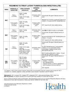 REGIMENS TO TREAT LATENT TUBERCULOSIS INFECTION (LTBI) DRUG INTERVAL & DURATION