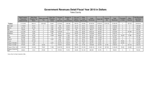 Government Revenues Detail Fiscal Year 2010 in Dollars Yates County Real Property Taxes and Assessments