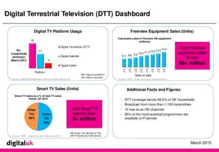Digital Terrestrial Television (DTT) Dashboard Digital TV Platform Usage Freeview Equipment Sales (Units) Cumulative sales of Freeview HD equipment (millions)