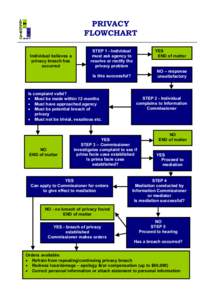 PRIVACY FLOWCHART Individual believes a privacy breach has occurred