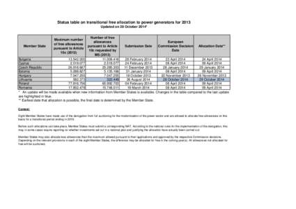 Status table on transitional free allocation to power generators for 2013 Updated on 28 October 2014* Number of free allowances European Member State